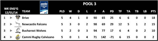 Amlin Challenge Cup Table Round 5 Pool 3